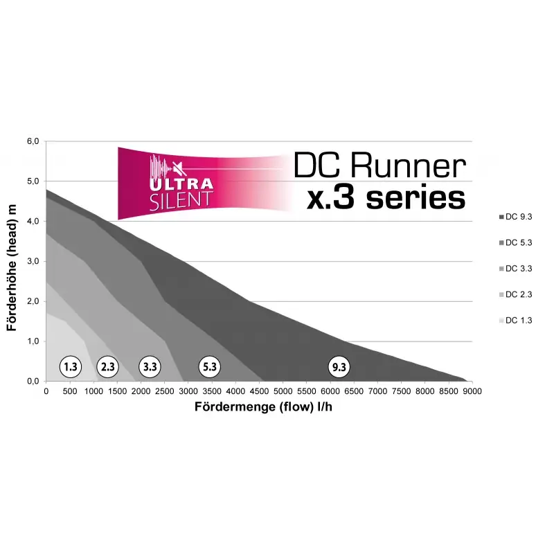 Weekendaanbieding Aqua Medic DC Runner 2.3